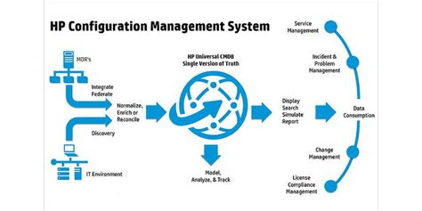 Configuration Management Process 的图像结果