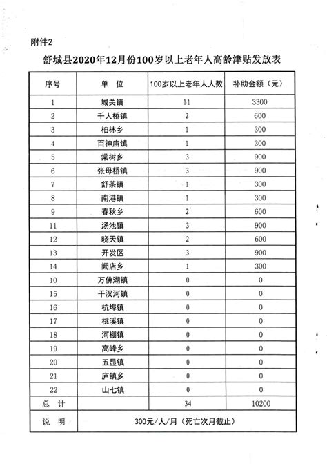 2020年12月份孤儿基本生活费发放表_舒城县人民政府