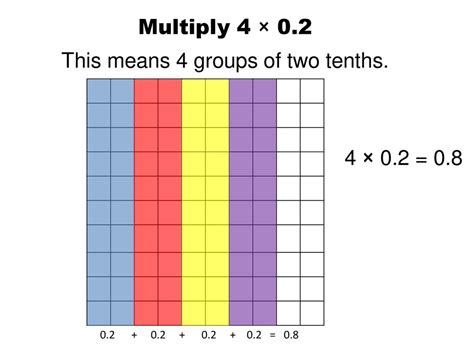 Image result for Decimal Multiplication Model
