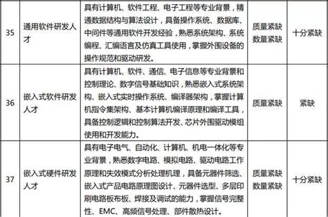 重要发布！上海市急需紧缺高技能人才职业（工种）目录（2024 年）的通知 - 知乎