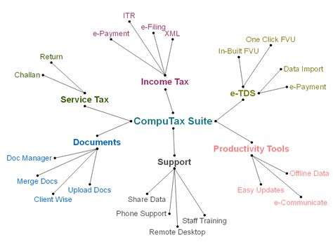 Image result for Computax Tutorial