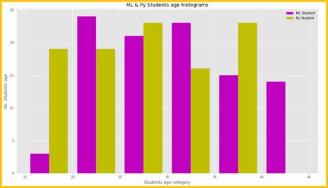 Matplotlib Histogram Python 的图像结果