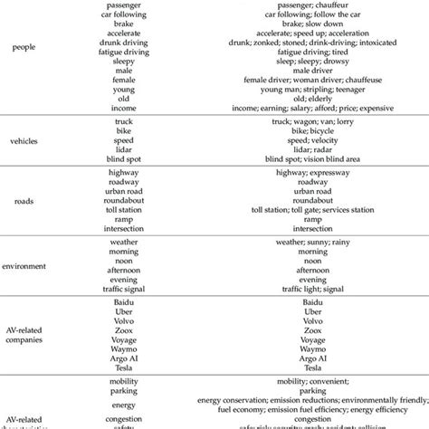 AV-related topics, variables, and detailed words from Twitter data ...