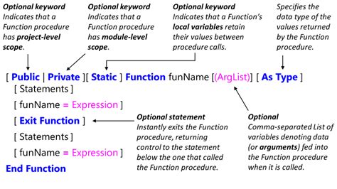 Image result for VBA Syntax