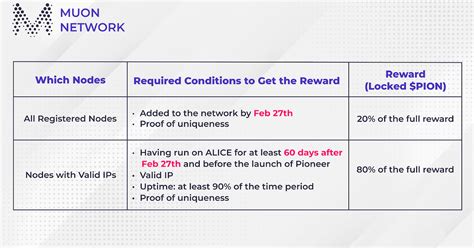 How To Install Muon Node, Incentivized Testnet — Teletype