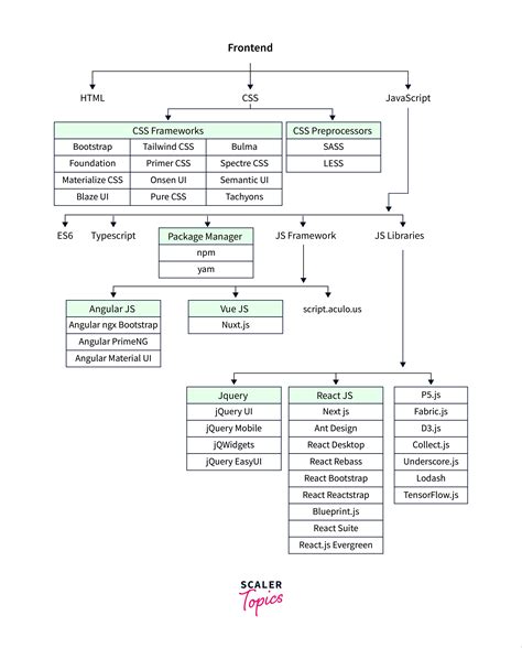 Image result for Web Platform