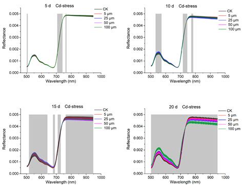 High-Throughput Screening of Free Proline Content in Rice Leaf under ...