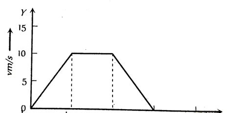 In the following graph, distance travelled by the body in metres is
