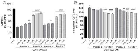 Reduction in SH-SY5Y Cell Stress Induced by Corticosterone and ...