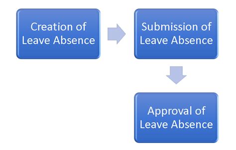 Image result for Absence & Leave Process