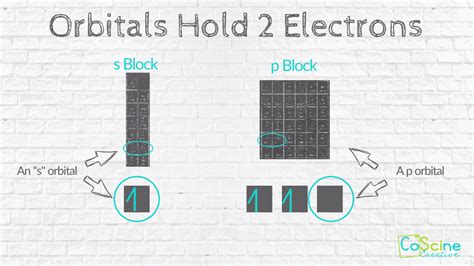 Image result for Difference Between Shell Subshell and Orbital