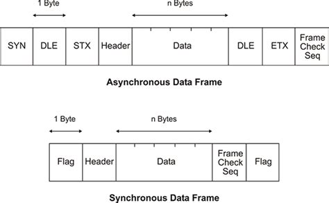 Image result for UART Frame Format