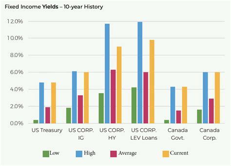 Image result for Fixed Income Rates