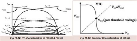 CMOS Inverter Characteristics - Electrical Engineering (EE) PDF Download