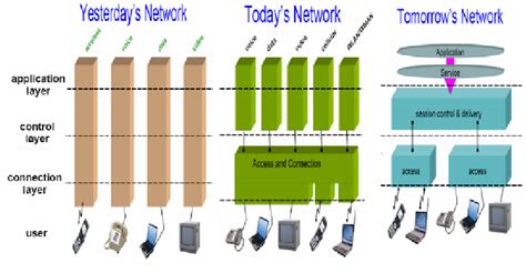 Image result for IP/Network Technology Evolution