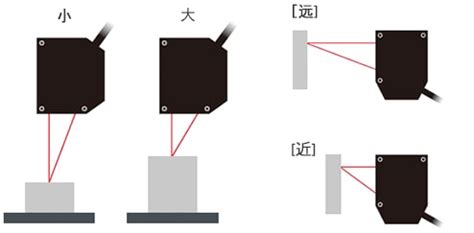 何谓移位计（位移传感器）和尺寸测量仪｜测量百科 | 基恩士中国官方网站