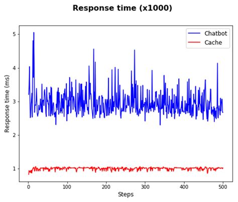 A Conversation History-Based Q&A Cache Mechanism for Multi-Layered ...