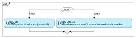 LINE WORKS Developers