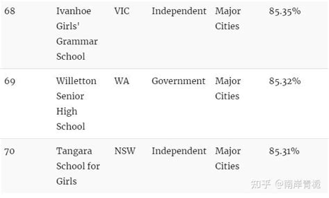 澳洲最好的100所中学 - 知乎