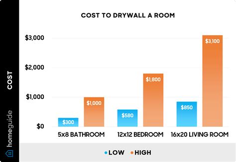 2025 Drywall Installation Cost | Hang Drywall Cost Per Sqft