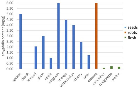 Amygdalin: Toxicity, Anticancer Activity and Analytical Procedures for ...