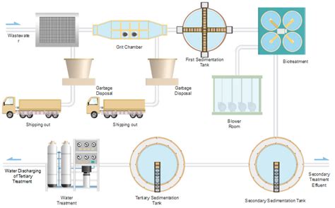 污水处理工艺流程分类，工艺流程图模板分享