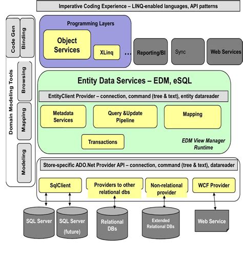 Image result for Entity Framework