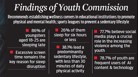 Young night owls on the rise in Kerala, study rings alarm bells