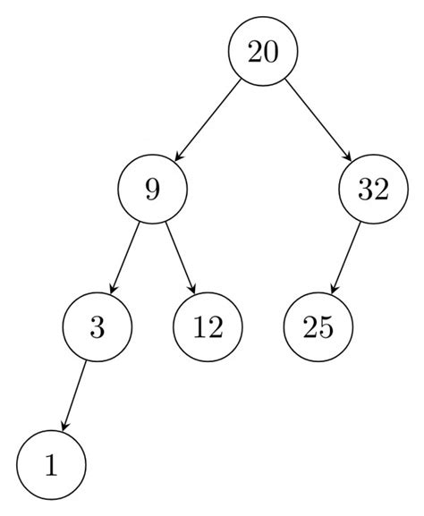 Data Structures: GATE CSE 2001 | Question: 14