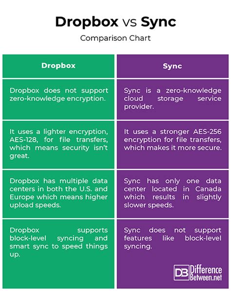 Image result for Syncthing Vs Dropbox
