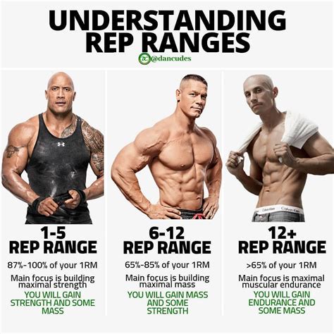 🔥 Understand rep ranges 🔥 - Follow @workout24x7 ! - When working out ...