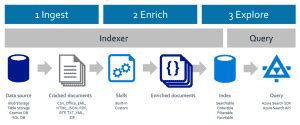 Image result for Azure Cognitive Search Knowledge Graph