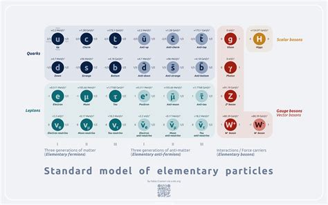 Elementary particles – Accessible Science Graphics Collection
