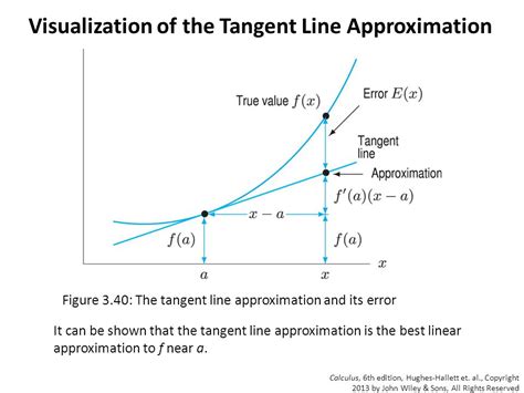 Tangent Line Approximation 的图像结果