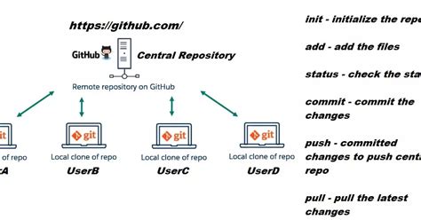 Image result for How Push Selenium Code Java for Testing in Git