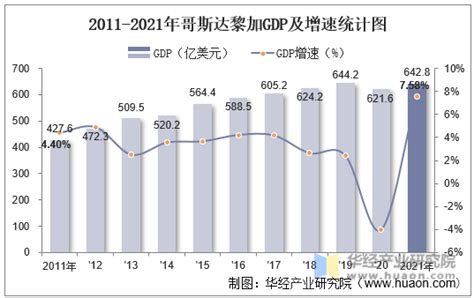 2021年哥斯达黎加GDP、人均GDP、人均国民总收入及产业增加值统计_华经情报网_华经产业研究院