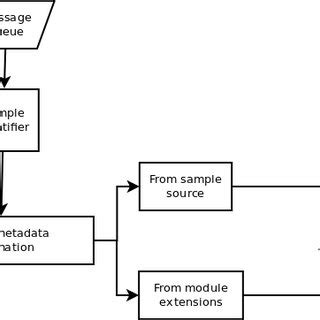 Metadata Management Process Flow 的图像结果