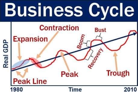 Image result for Business Cycle Graph