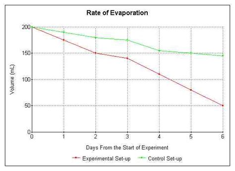 Image result for Line Graph Life Science