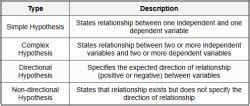 Cheat Sheet Hypothesis - Research Aptitude for UGC NET PDF Download