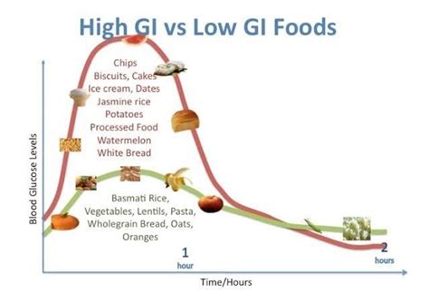 How glycemic index affect the diet?
