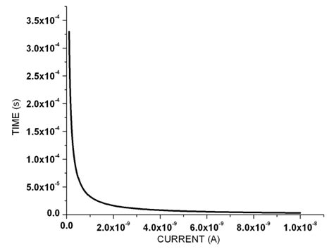 Image result for Is Integration Time Variant