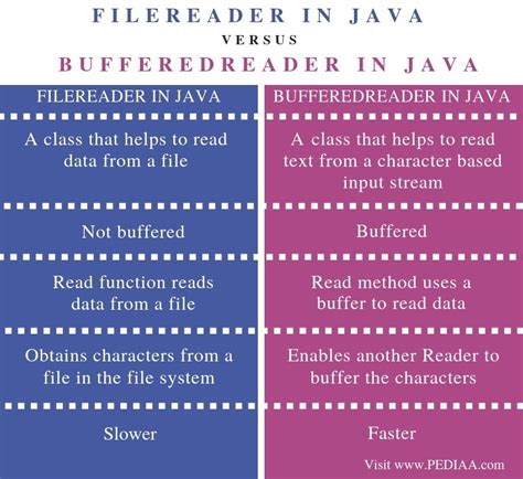 Difference Between a File Reader and a BufferedReader in Java 的图像结果