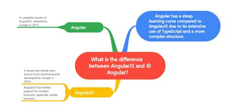 Difference Between AngularJS and JavaScript 的图像结果