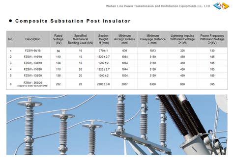 Image result for Line Post Insulator