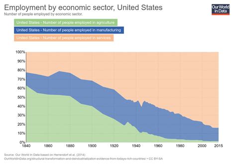 Image result for Structural Transformation