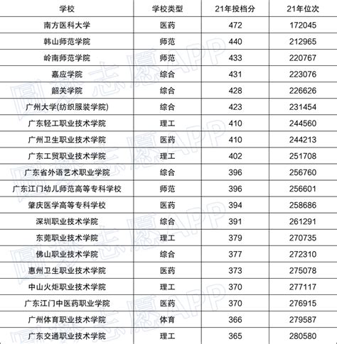广东省各大学2021年录取分数线排名榜单(2022高考参考)-高考100
