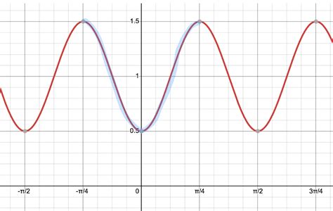 Image result for Compression Point On Sinusoidal Graph