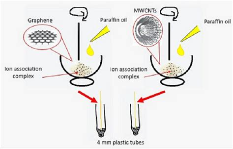 Ecofriendly Long Life Nanocomposite Sensors for Determination of ...