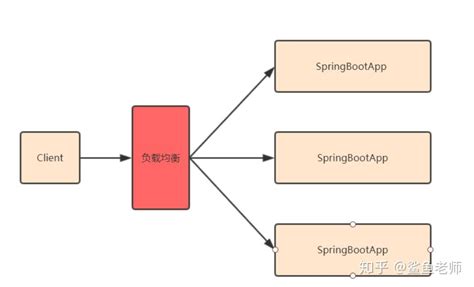 Spring Boot 图解编程架构和集群架构 - 知乎
